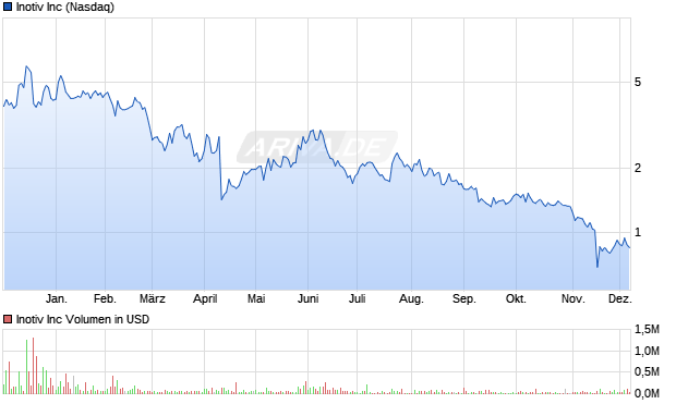Inotiv Aktie Chart