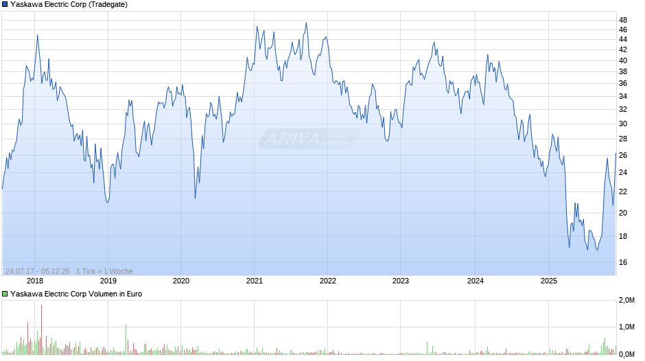 Yaskawa Electric Chart