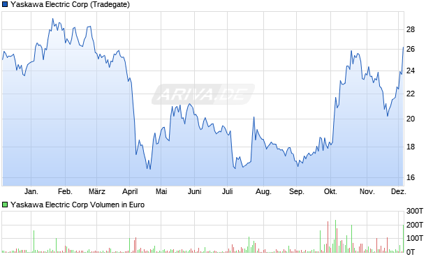 Yaskawa Electric Aktie Chart
