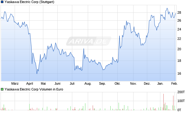 Yaskawa Electric Aktie Chart