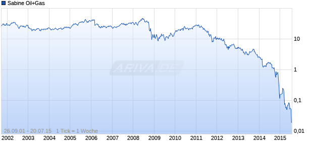 Sabine Oil+Gas Chart