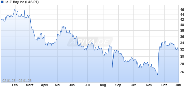 La-Z-Boy Aktie Chart