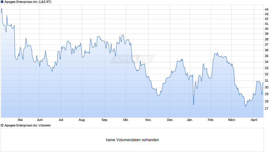 Apogee Enterprises Chart