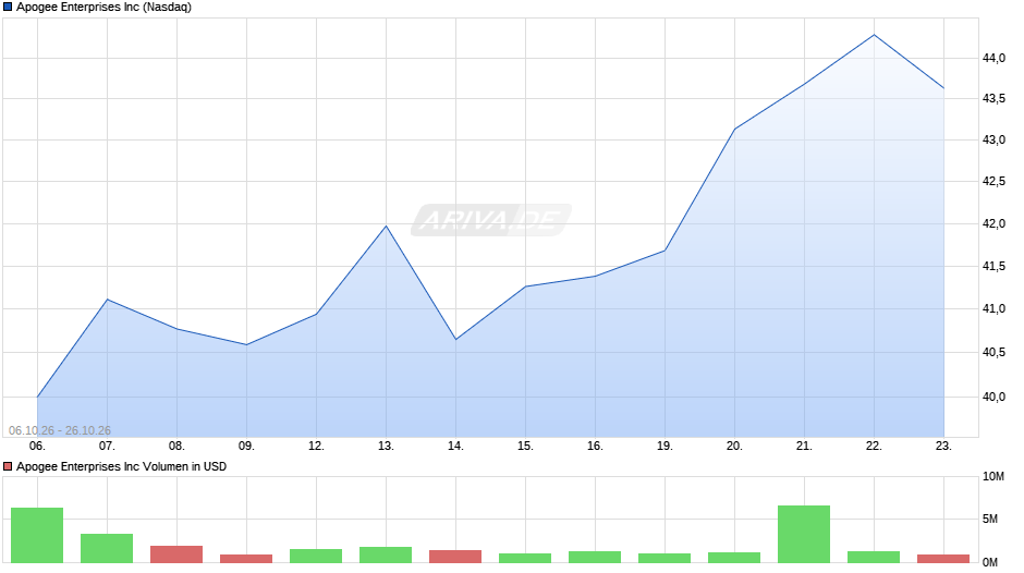 Apogee Enterprises Chart