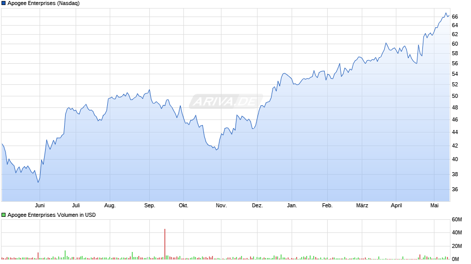 Apogee Enterprises Chart