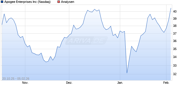 Apogee Enterprises Inc Aktie