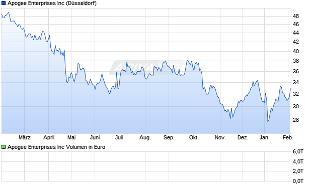 Apogee Enterprises Aktie Chart