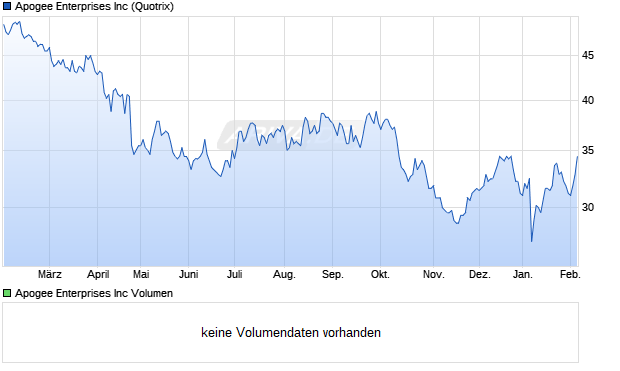 Apogee Enterprises Aktie Chart