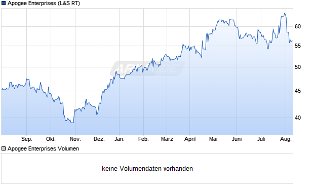 Apogee Enterprises Aktie Chart