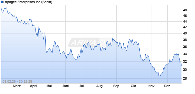 Apogee Enterprises Aktie Chart
