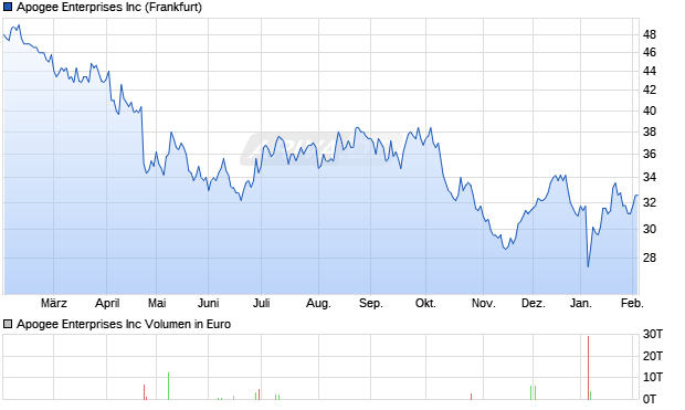 Apogee Enterprises Aktie Chart