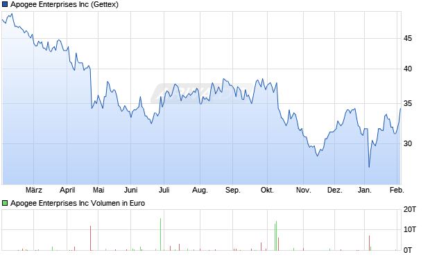 Apogee Enterprises Aktie Chart