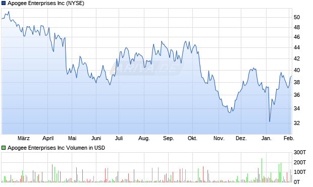 Apogee Enterprises Aktie Chart