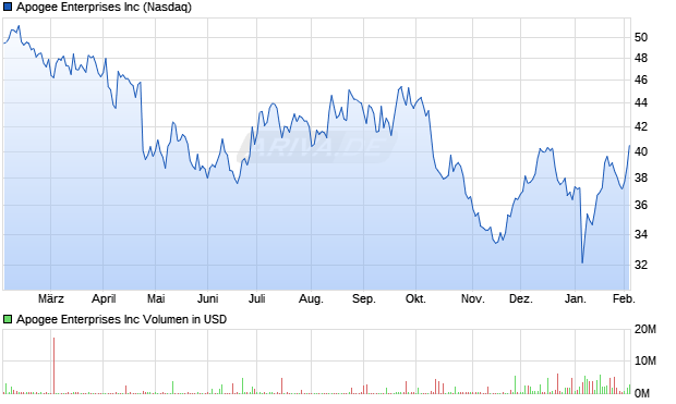 Apogee Enterprises Aktie Chart