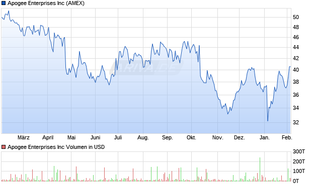Apogee Enterprises Aktie Chart