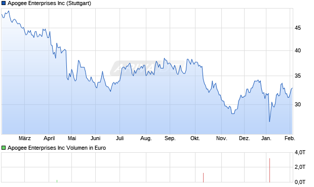 Apogee Enterprises Aktie Chart