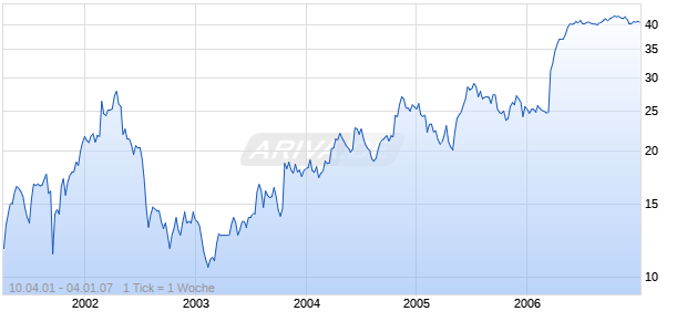 AZTAR CORP.        DL-,10 Chart