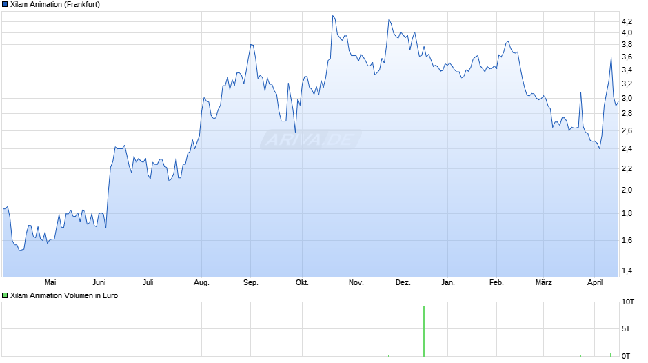 Xilam Animation Chart