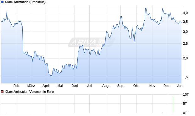 Xilam Animation Aktie Chart