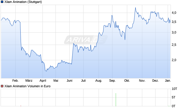 Xilam Animation Aktie Chart