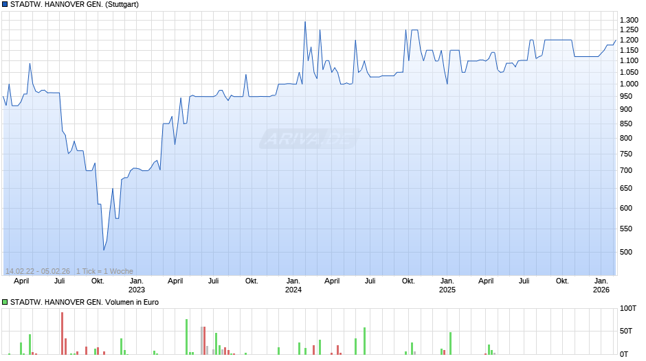STADTW. HANNOVER GEN. Chart