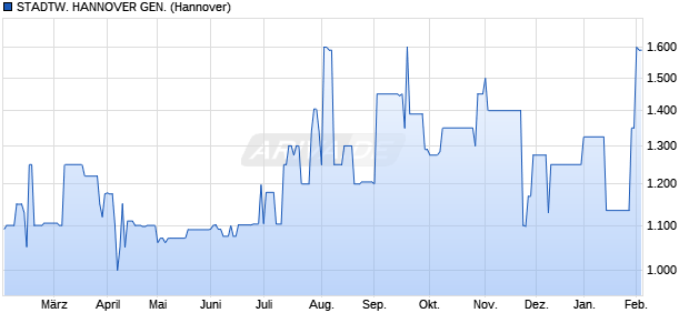 STADTW. HANNOVER GEN. Genussschein Chart