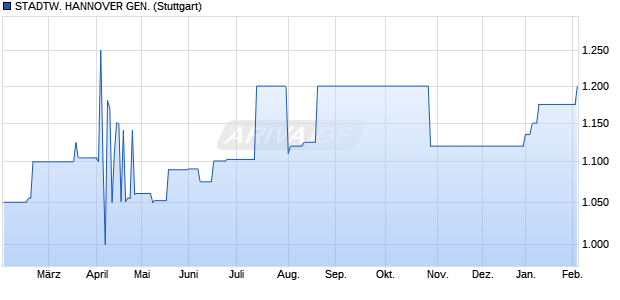 STADTW. HANNOVER GEN. Genussschein Chart