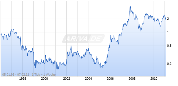 DOMINION MNG LTD ORD Chart