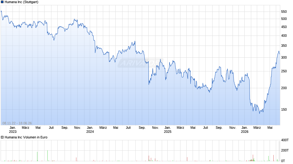 Humana Chart