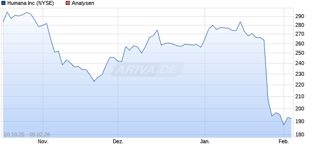 Humana Inc Aktie