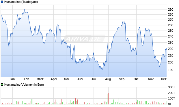 Humana Aktie Chart