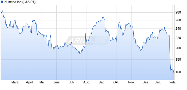Humana Aktie Chart