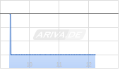Humana Inc Chart