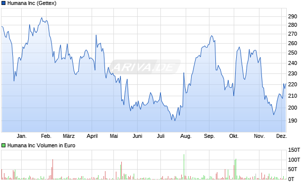 Humana Aktie Chart