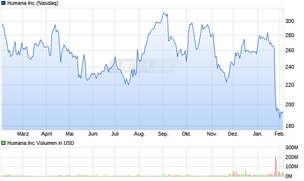 Humana Aktie Chart