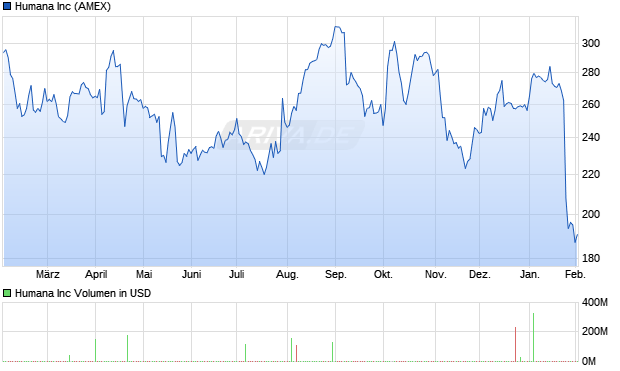 Humana Aktie Chart