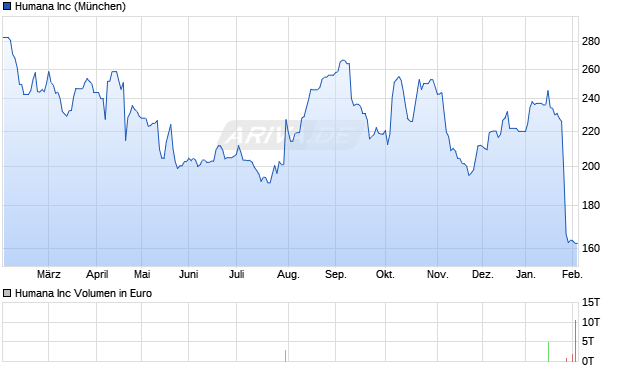 Humana Aktie Chart