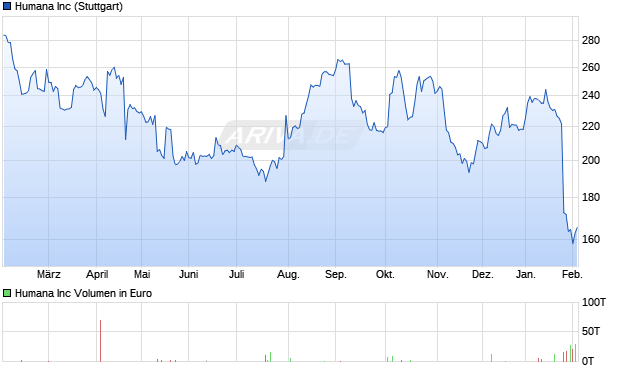 Humana Aktie Chart