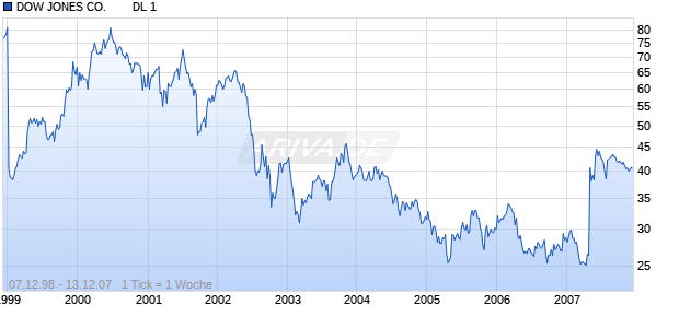 DOW JONES CO.        DL 1 Chart