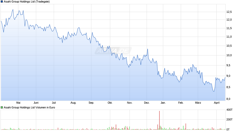 Asahi Group Chart