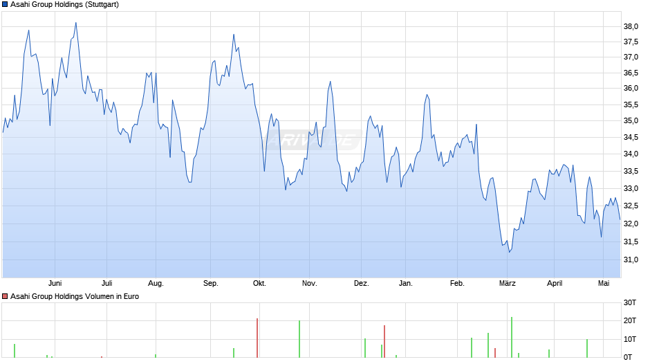 Asahi Group Holdings Chart