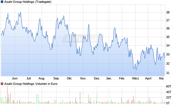 Asahi Group Holdings Aktie Chart