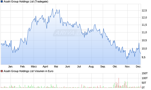 Asahi Group Aktie Chart