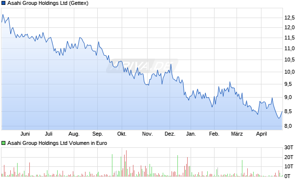 Asahi Group Aktie Chart