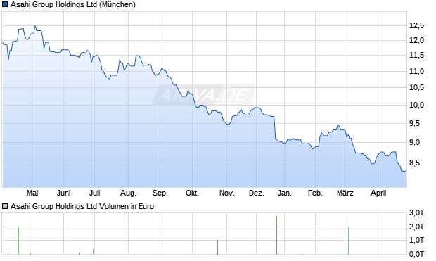Asahi Group Aktie Chart