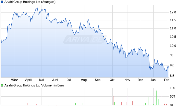 Asahi Group Aktie Chart