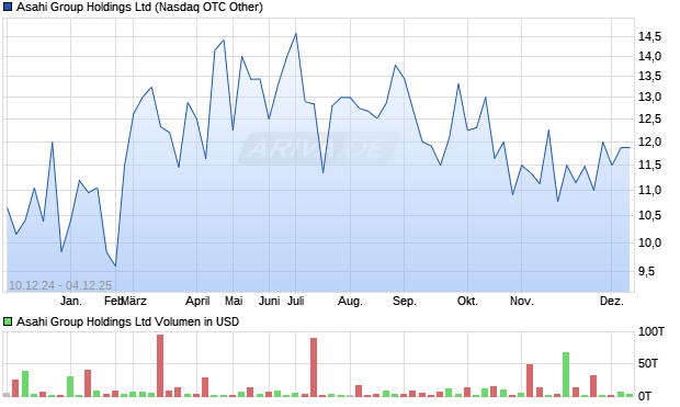Asahi Group Aktie Chart