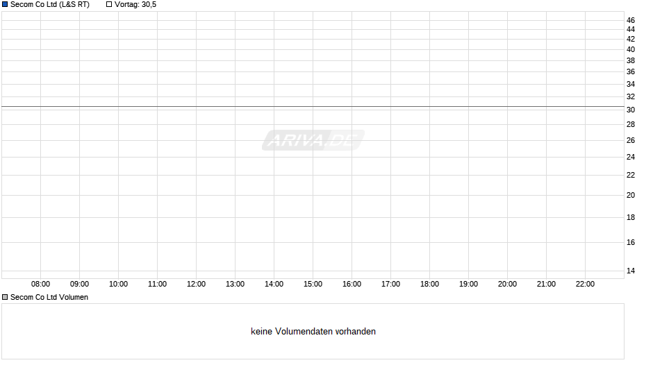 Secom Chart
