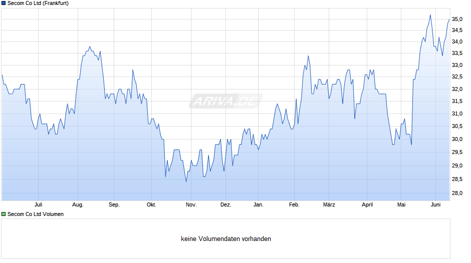 Secom Chart