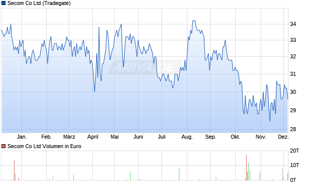 Secom Aktie Chart